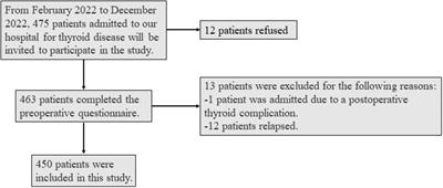 Assessment of preoperative health-related quality of life in patients undergoing thyroidectomy based on patient-reported outcomes